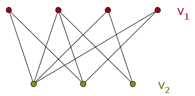 Gráfica bipartita con 4 y 3 vértices